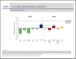 Gmos 7 Year Asset Class Forecasts Still Favor Emerging