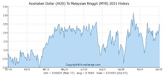 Australian Dollar Aud To Malaysian Ringgit Myr History