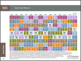 Organized Jp Morgan Asset Class Returns Chart 2019