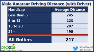 the average driving distance for male
