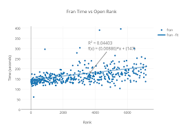 Fran Time Vs Open Rank Scatter Chart Made By Waltertan12