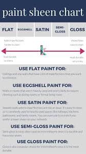 how to choose the perfect paint sheen