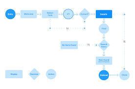 What Are User Flows In Ux Design A Full Beginners Guide
