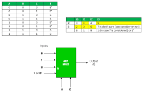 A 2^n:1 multiplexer with ' n ' select lines can select 1 out of 2^n inputs. Multiplexers In Digital Logic Geeksforgeeks