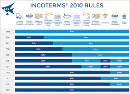 Incoterms Uk Customs Solutions
