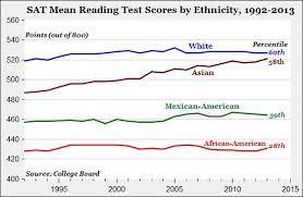 Statistics On Race Genetic Iq White Black Asian
