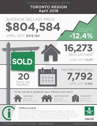 The property sector had observed an increase of 0.6% in volume and 0.3% in value compared to 2017, with a total of 313,710 transactions. Toronto Real Estate Market Report April 2018 Braden White