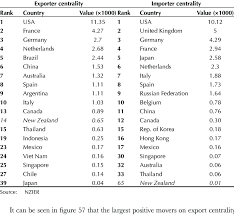 trade centrality indices 2006 top 10