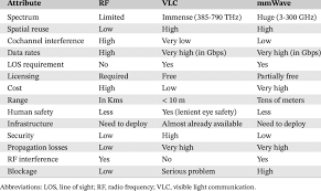 Comparison Chart Among Rf Vlc And Mmwave Download Table