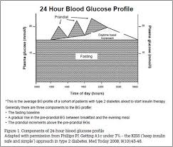 Racgp Hba1c Blood Glucose Monitoring And Insulin Therapy