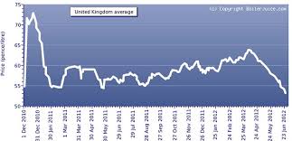 heating oil s in the uk drop to a