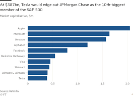 tesla to join the s p 500 index in