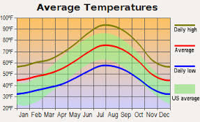 El Dorado County Climate Weather Statistics Climate