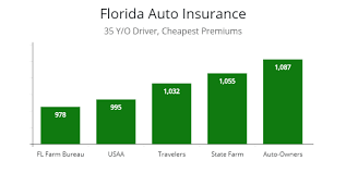 Auto insurance in florida has some unique qualities compared with insurance in other states, and we'll list of car insurance companies in florida. Florida Cheapest Car Insurance Fast Guide Best Car Insurance