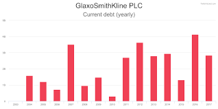 Gsk Financial Charts For Glaxosmithkline Plc Fairlyvalued