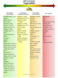 Low Histamine Food Chart Beautiful How To Use The Sibo T