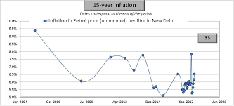 We have got 9 pics about petrol price increase in india 2021 images, photos, pictures, backgrounds, and more. Petrol Diesel Historical Price Data In India With Inflation Analysis
