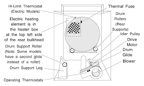 Ge dryer schematic diagram ge dryer schematic diagram if the information in this manual is not followed exactly, a fire or explosion may ge dryer. Maytag Performa Dryer Repair Norge Magic Chef Admiral