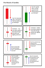 Interpretation Of Market Sentiments By Individual Candlesticks