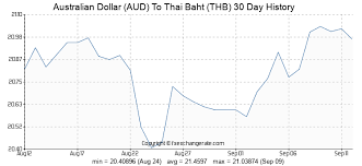 Australian Dollar Aud To Thai Baht Thb On 24 Dec 2018 24