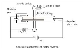 microwave engineering reflex klystron