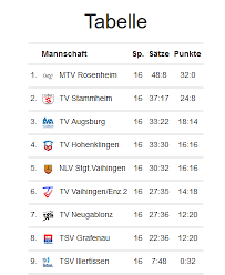 Bundesliga is ranked below the bundesliga and above the 3. Abschlussbericht 2 Bundesliga Herren Hallensaison 18 19 Herzlich Willkommen Beim Tsv Grafenau