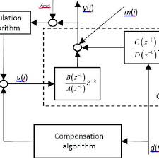 Flow Chart Of The Auto Monitor Cognitive Intelligent