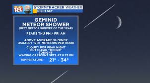 The geminid meteor shower, which peaks on thursday and friday night, is likely your best chance to see the best time to view the shower will be between about 10:30 p.m. Geminid Meteor Shower 2018 Earlier Is Better