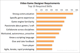 video game designer requirements