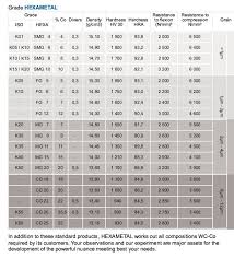 Hexametal International Grades Chart Tungsten Carbide