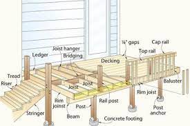 anatomy of a deck iqv construction