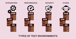 what is test environment a guide to