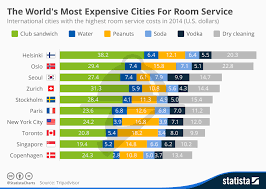 Chart The Worlds Most Expensive Cities For Room Service