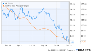 Why Vale Will Rebound In 2015 And Beyond Vale S A Nyse