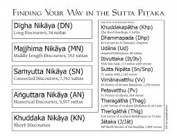 Simple Chart Of The Sutta Pitaka Reading The Buddhist