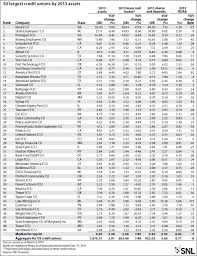 Snl Financial Ranks Top 50 Credit Unions From 2013