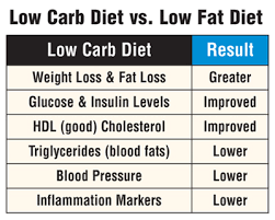 Whats Better Low Carb Diet Or Low Fat Diet