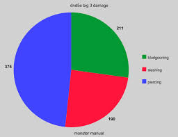 Certain monsters or characters may have abilities which make them resistant to fire damage knowledge is power: Dnd5e Pie Chart Of Basic Damage Types Imgur