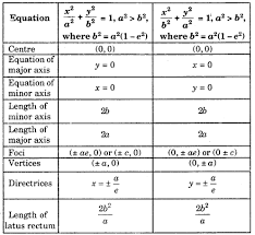 Conic Sections Class 11 Notes Maths
