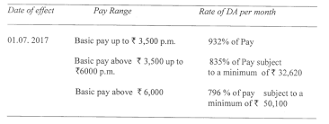 Dearness Allowance To Kerala Government Employees And