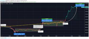 Bitcoin Price Analysis Bitcoin Btc Takes A Leap And