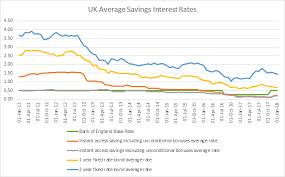Will Saving Deposit Interest Rates In The Uk Really Improve