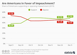 Chart Are Americans In Favor Of Impeachment Statista