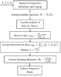 failure sequence diagram and strain