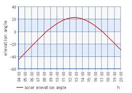 Solar Elevation Angle For A Day Calculator High Accuracy