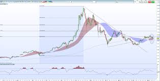 Traders look for unique patterns on charts in order to find good opportunities. Cryptocurrency Technical Analysis Bitcoin Ether Ripple Litecoin