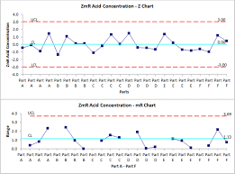 Zmr Chart Excel Zmr Control Chart Evaluate Short Run