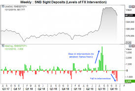 Scope For Further Downside On Usd Chf Action Forex