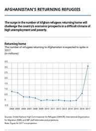 Return Of Afghan Refugees To Afghanistan Surges As Country