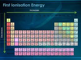 First Ionisation Energy Periodic Trends